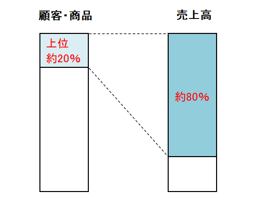 パレートの法則(20対80の法則もしくは80対20の法則)? - 白石 パレートの法則(20対80の法則もしくは80対20の法則)? - 白石