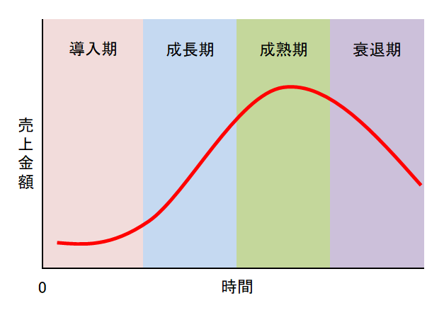 キャッシュフロー経営に、製品ライフサイクルは関係ないか？（知っているつもり？キャッシュフロー経営！その7） - 白石茂義公認会計士事務所