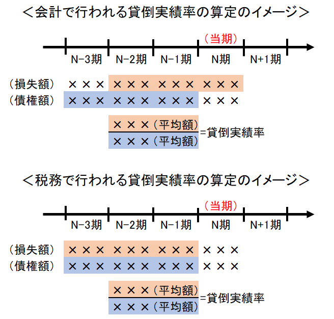 中古】 貸倒損失と債権償却特別勘定/中央経済社/小島多計司