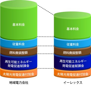 電気代削減のイメージ