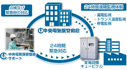 中央電気保安協会イメージ