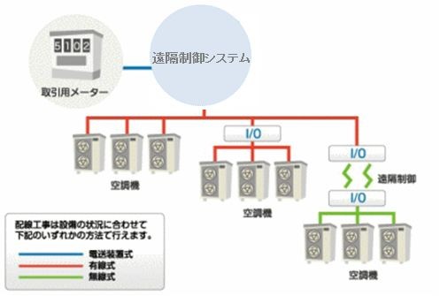 遠隔制御システム