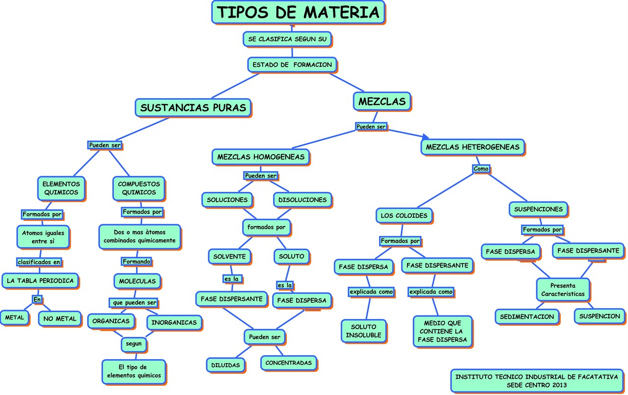 Organizador Grafico De La Clasificacion De La Materia