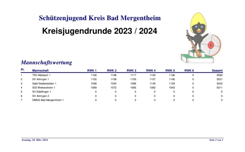 Der TSV Marbach bleibt weiterhin auf Platz 1 der Tabelle der KJL Bad Mergentheim