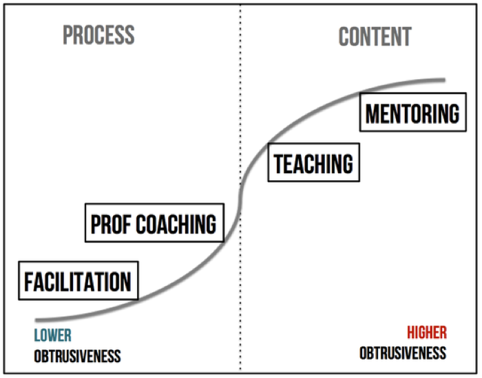 Agile Coaching Stances: Level of Obtrusiveness