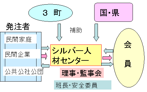 シルバー人材センターのしくみ