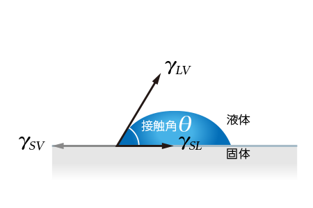Youngの式
