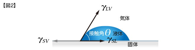 ヤングの式を図示