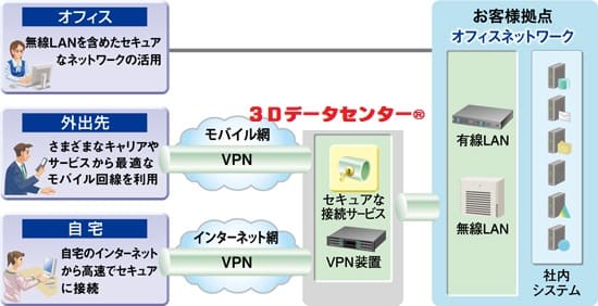 ３Ｄプリント印刷に必要な３Ｄデータの準備から管理、オンデマンド生産／注文に対応できるサービス体制