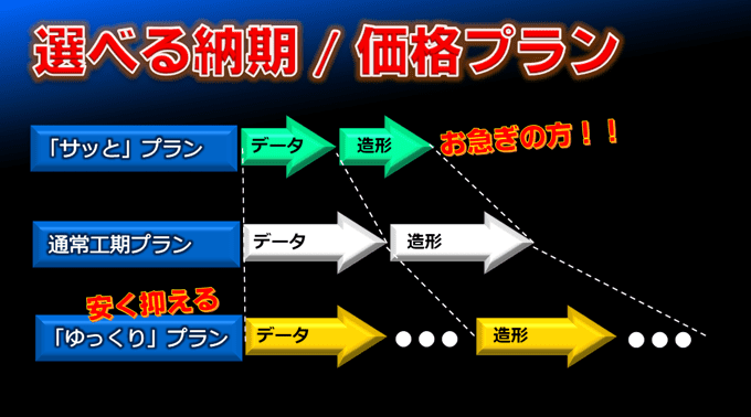 【短納期・低価格】サッと早く、ゆっくり安く３Dプリンター＆光造形機