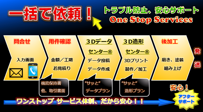 問合せ方法、ご注文／申し込みまでの流れ