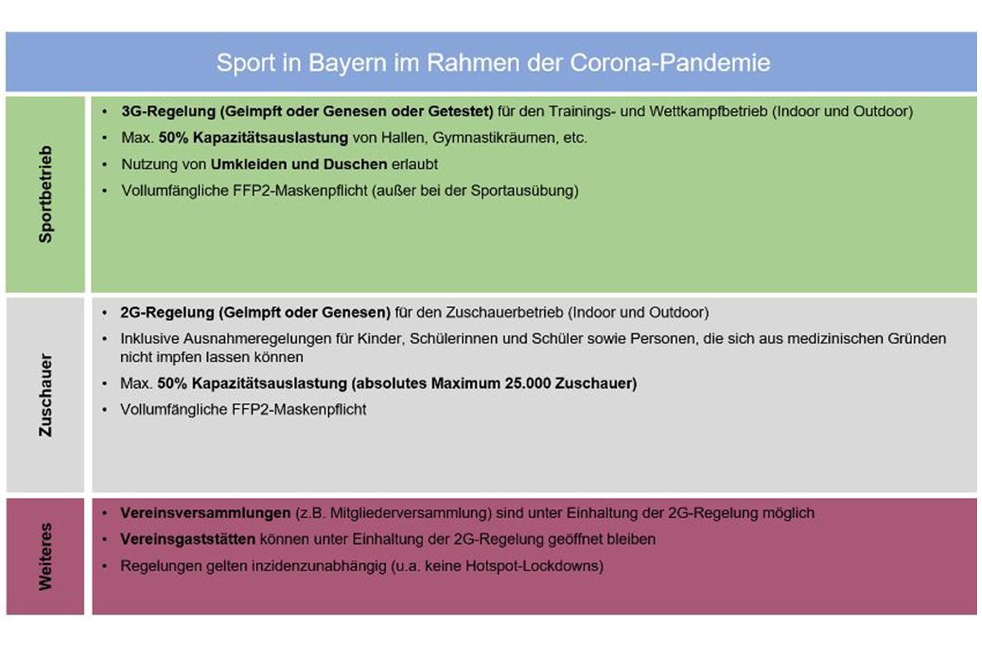 3G für aktive Fußballer