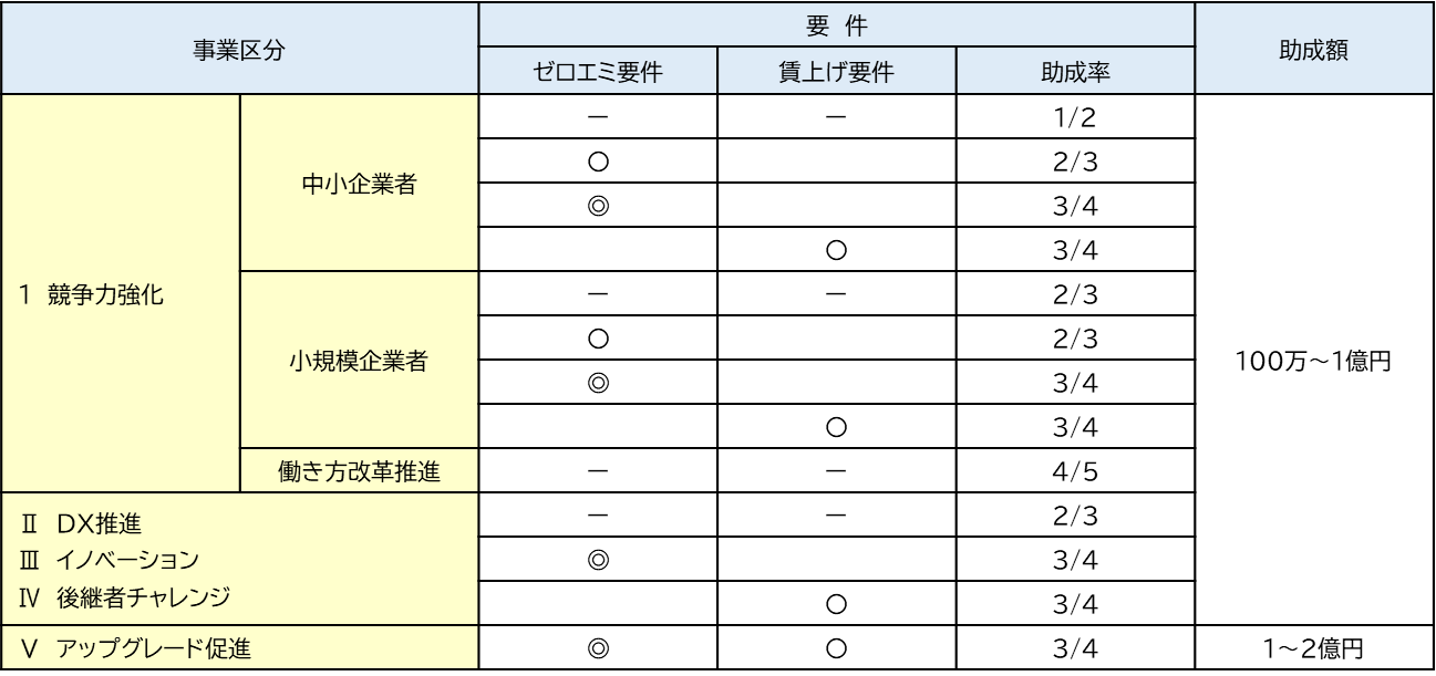 第10回 躍進的な事業展開のための設備投資支援事業　無料コンサルテーション実施中