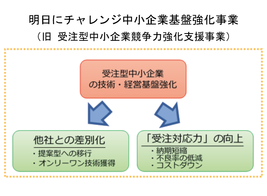 明日にチャレンジ助成金(第２回)の公募開始！
