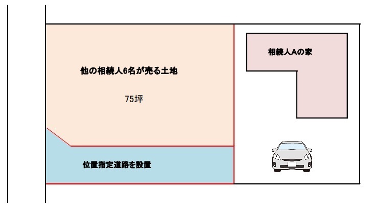 「土地分割」による遺産分割