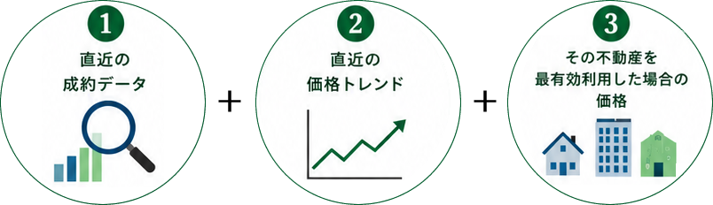 3つの価格の要素の図