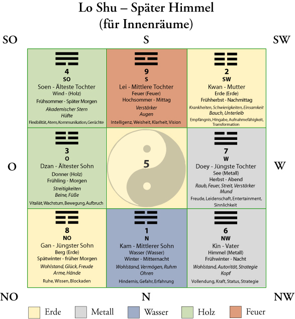 Lo Shu - der späte Himmel