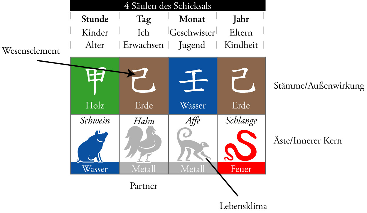 Bazi Das Chinesische Horoskop Polia Imperial Feng Shui