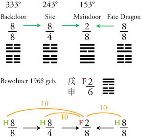 Chi-Calculation im Imperial Feng Shui