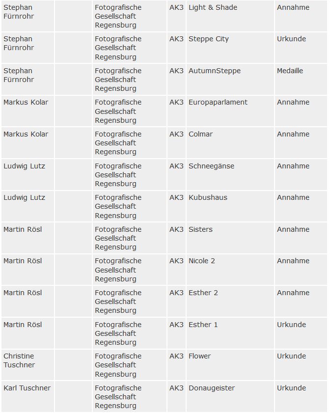Autorenwertung