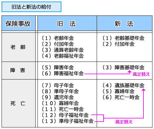 §５　旧法と新法の給付