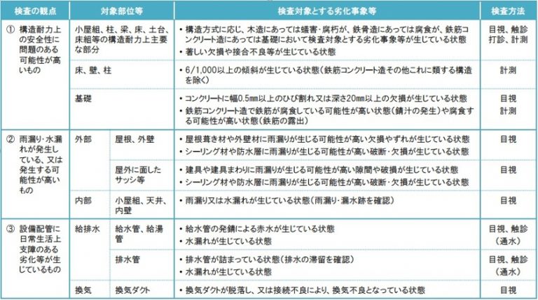 建物状況調査(インスペクション)の調査項目