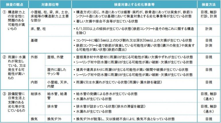 建物状況調査（インスペクション）の調査項目