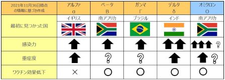 変異株「オミクロン」ギリシャ文字15番目の特徴