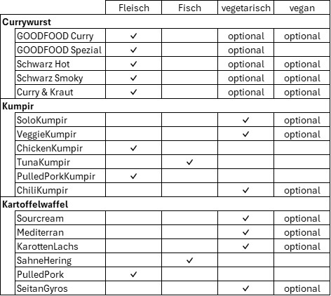 Vielfalt genießen: Fleisch, Fisch, Vegetarisch & Vegan Ernährungsformen bei GOODFOOD Foodtrucks