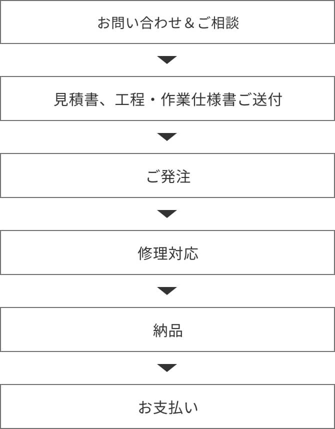 修理の流れ