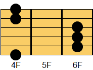 ギターコード G#sus4（ジーシャープ・サスフォー、ジーシャープ・サスペンデッドフォース）、A♭sus4（エーフラット・サスフォー、エーフラット・サスペンデッドフォース）