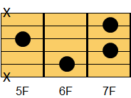 ギターコード D#dim7（ディシャープ・ディミニッシュセブンス）、E♭dim7（イーフラット・ディミニッシュセブンス）ギターでは慣例的にD#dim又はE♭dimと表記