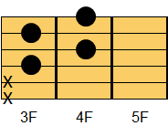 ギターコード Fdim7（エフ・ディミニッシュセブンス）ギターでは慣例的にＦdimとも表示