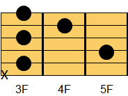 ギターコード Cm7（シーマイナー・セブンス）1