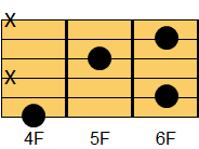 ギターコード G#6（ジーシャープ・シックスス）、A♭6（エーフラット・シックスス）