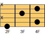 ギターコード F#6（エフシャープ・シックスス）、G♭6（ジーフラット・シックスス）