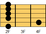 ギターコード F#m7（エフシャープマイナー・セブンス）、G♭m7（ジーフラットマイナー・セブンス）