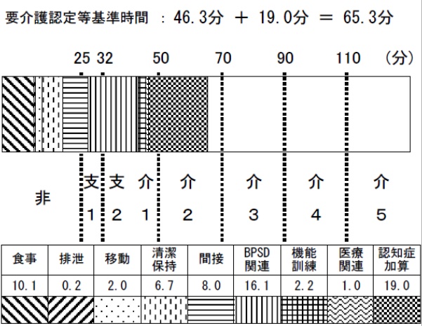 厚生労働省「要介護認定・介護認定審査会委員テキスト（2009）改訂版」H24.4/34頁より抜粋