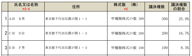 株主リスト（種類株主総会）法務省HPより