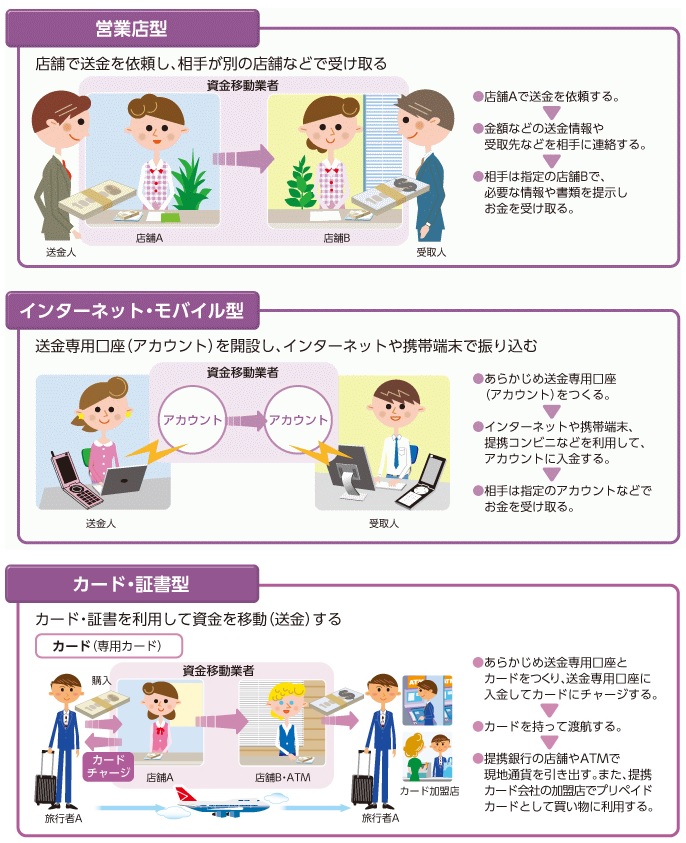図解】資金決済に関する法律（資金決済法）➁資金移動業