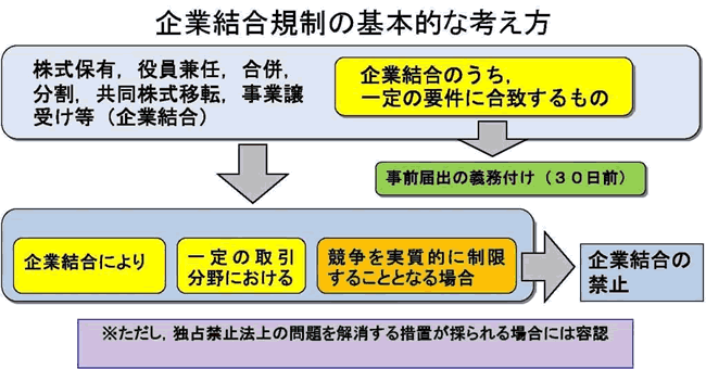 企業結合規制の基本的な考え方（公正取引委員会HPより）