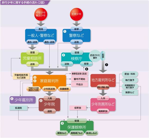 少年事件のフローチャート（検察庁ＨＰより）