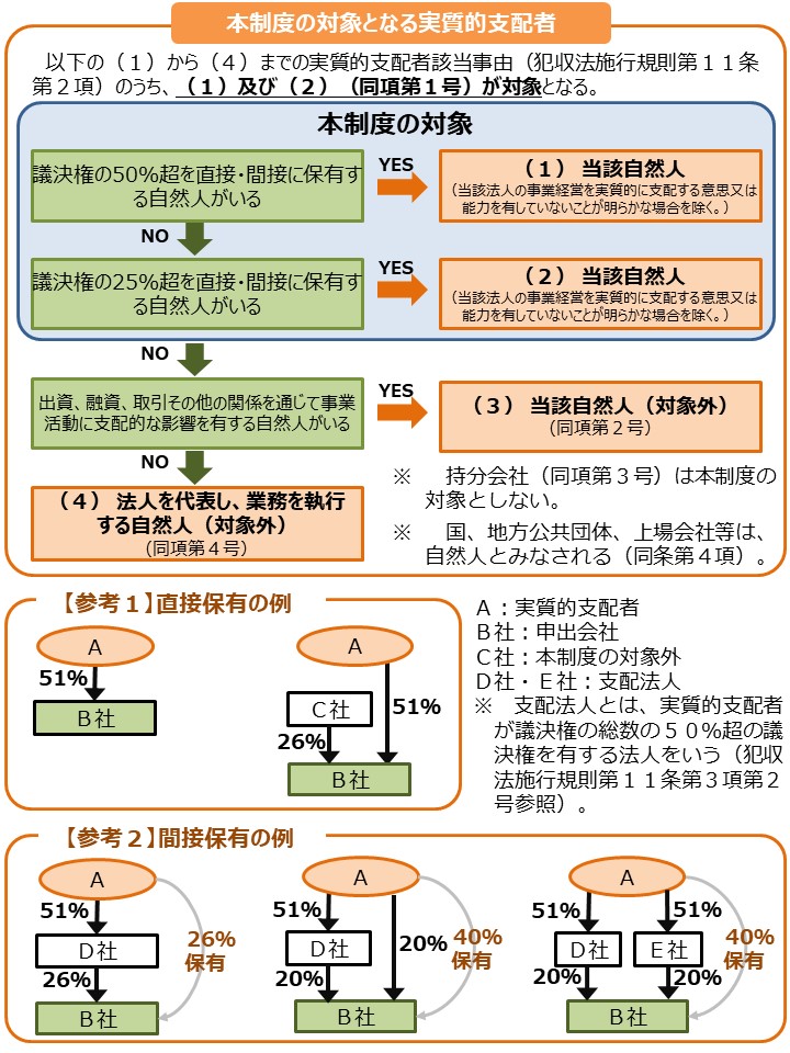 法務省HP『実質的支配者リスト制度の創設（令和４年１月３１日運用開始）』最終アクセス250623