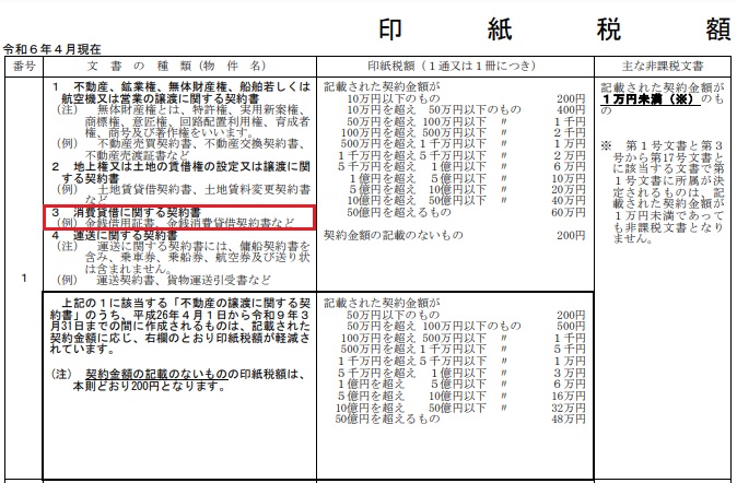 印紙税額表／国税庁／令和6年4月