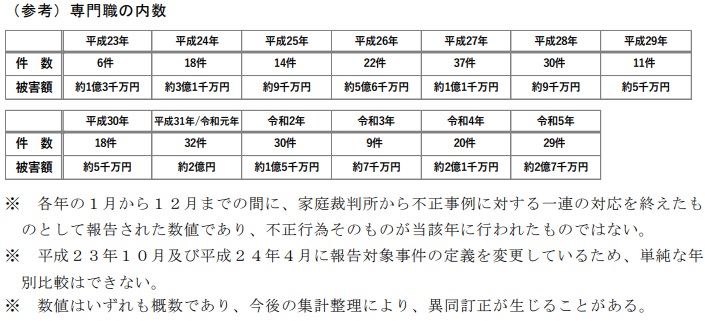 後見人等による不正事例（平成23年から令和5年まで）