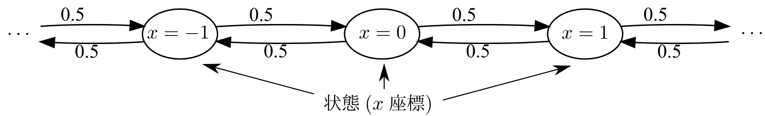 マルコフ連鎖 (Markov chain)