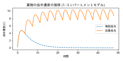 コンパートメントモデル(薬物動態)のシミュレーション - 知識の