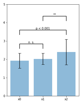 Matplotlibで棒グラフ間の有意差の描画をする 知識のサラダボウル