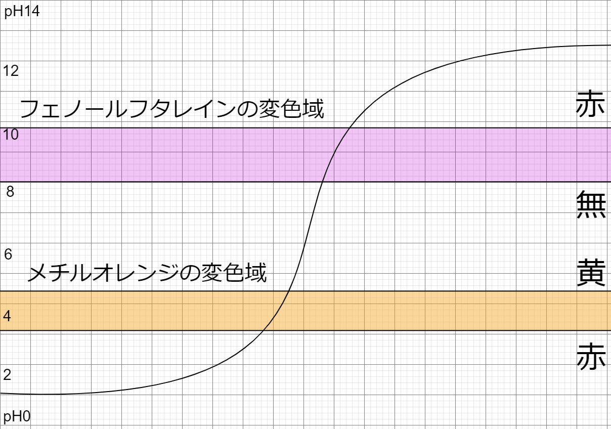 指示薬
