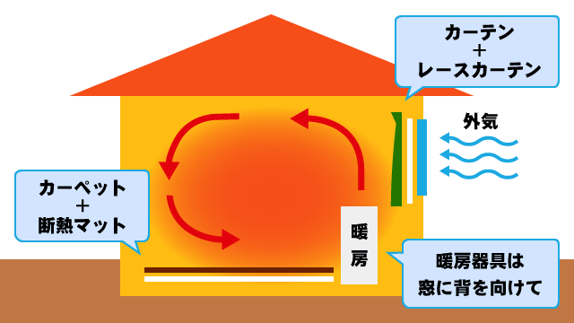 冬の暖房による暖気の循環イラスト